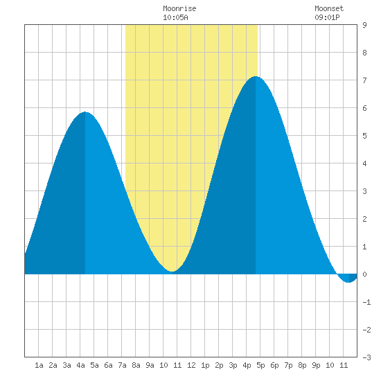 Fortescue Creek tide chart for Friday, January 3, 2025