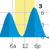 Fortescue Creek tide chart for Friday, January 3, 2025