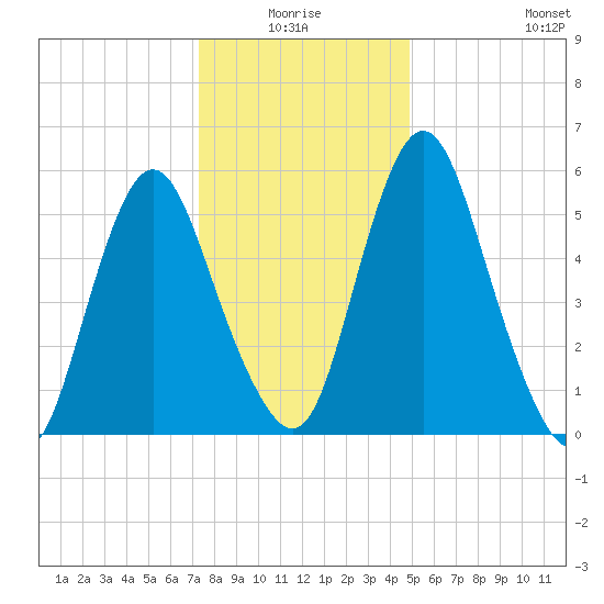 Fortescue Creek tide chart for Saturday, January 4, 2025