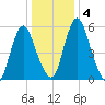 Fortescue Creek tide chart for Saturday, January 4, 2025