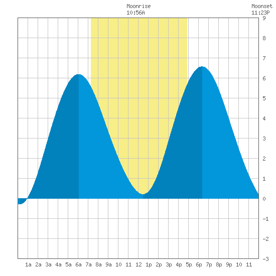 Fortescue Creek tide chart for Sunday, January 5, 2025