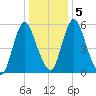 Fortescue Creek tide chart for Sunday, January 5, 2025
