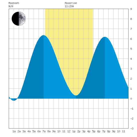 Fortescue Creek tide chart for Monday, January 6, 2025