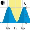 Fortescue Creek tide chart for Monday, January 6, 2025