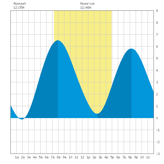 Fortescue Creek tide chart for Tuesday, January 7, 2025