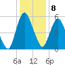 Fortescue Creek tide chart for Wednesday, January 8, 2025