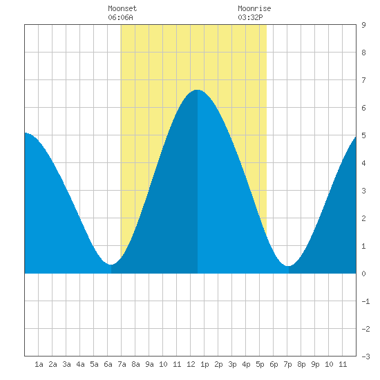 Fortescue Creek tide chart for Monday, February 10, 2025