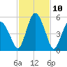 Fortescue Creek tide chart for Monday, February 10, 2025