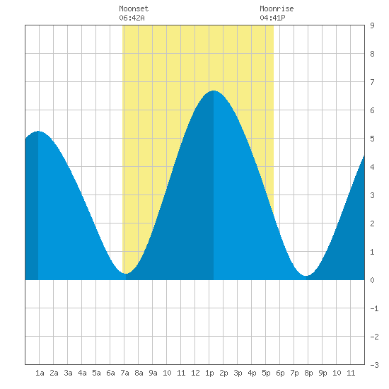 Fortescue Creek tide chart for Tuesday, February 11, 2025