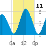 Fortescue Creek tide chart for Tuesday, February 11, 2025