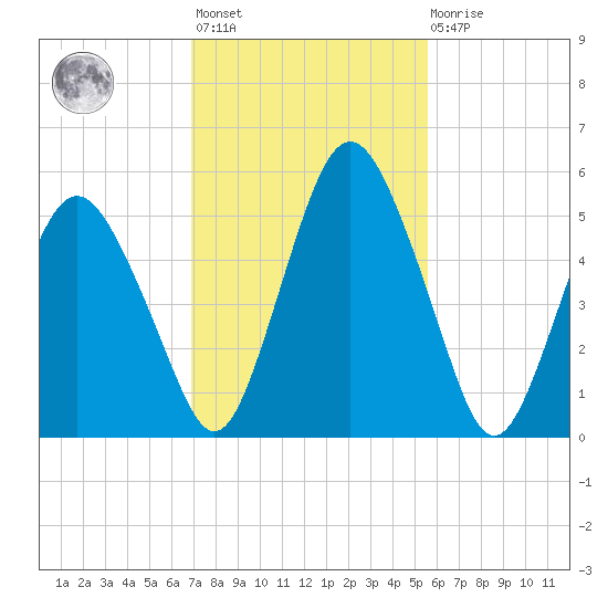 Fortescue Creek tide chart for Wednesday, February 12, 2025