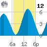 Fortescue Creek tide chart for Wednesday, February 12, 2025