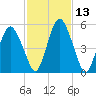 Fortescue Creek tide chart for Thursday, February 13, 2025