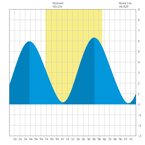 Fortescue Creek tide chart for Saturday, February 15, 2025