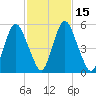 Fortescue Creek tide chart for Saturday, February 15, 2025