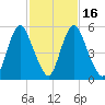 Fortescue Creek tide chart for Sunday, February 16, 2025