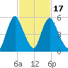 Fortescue Creek tide chart for Monday, February 17, 2025