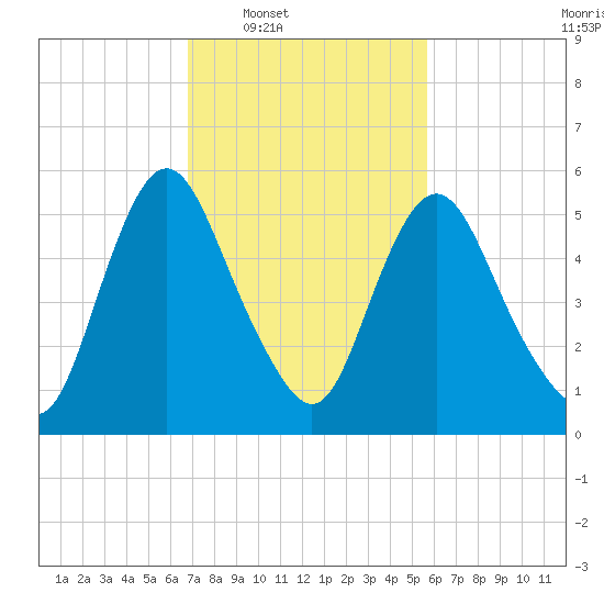 Fortescue Creek tide chart for Tuesday, February 18, 2025