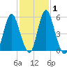 Fortescue Creek tide chart for Saturday, February 1, 2025