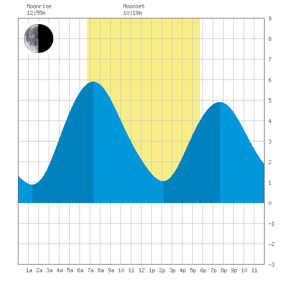 Fortescue Creek tide chart for Thursday, February 20, 2025