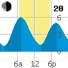 Fortescue Creek tide chart for Thursday, February 20, 2025