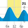 Fortescue Creek tide chart for Friday, February 21, 2025