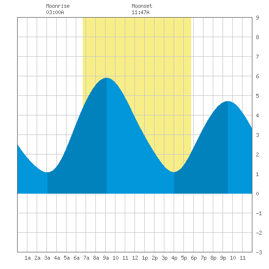 Fortescue Creek tide chart for Saturday, February 22, 2025