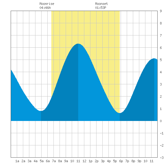 Fortescue Creek tide chart for Monday, February 24, 2025