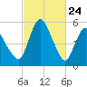 Fortescue Creek tide chart for Monday, February 24, 2025