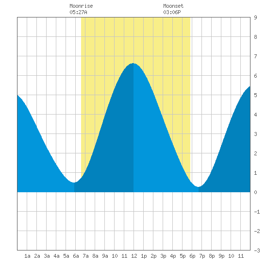 Fortescue Creek tide chart for Tuesday, February 25, 2025