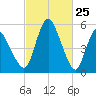 Fortescue Creek tide chart for Tuesday, February 25, 2025