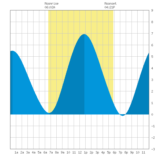 Fortescue Creek tide chart for Wednesday, February 26, 2025
