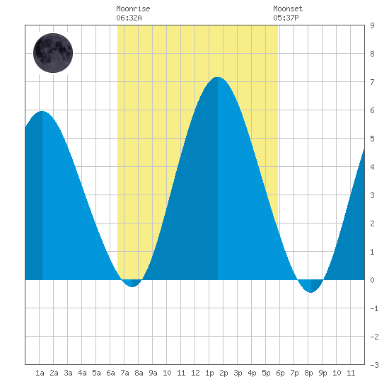 Fortescue Creek tide chart for Thursday, February 27, 2025