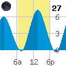 Fortescue Creek tide chart for Thursday, February 27, 2025