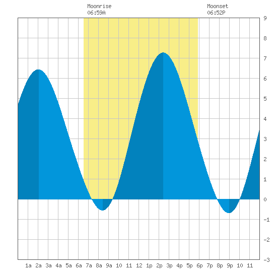 Fortescue Creek tide chart for Friday, February 28, 2025