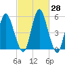 Fortescue Creek tide chart for Friday, February 28, 2025