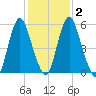 Fortescue Creek tide chart for Sunday, February 2, 2025