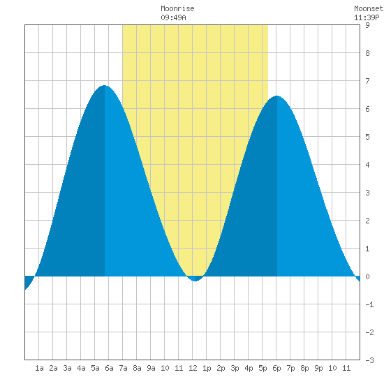 Fortescue Creek tide chart for Monday, February 3, 2025