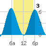 Fortescue Creek tide chart for Monday, February 3, 2025