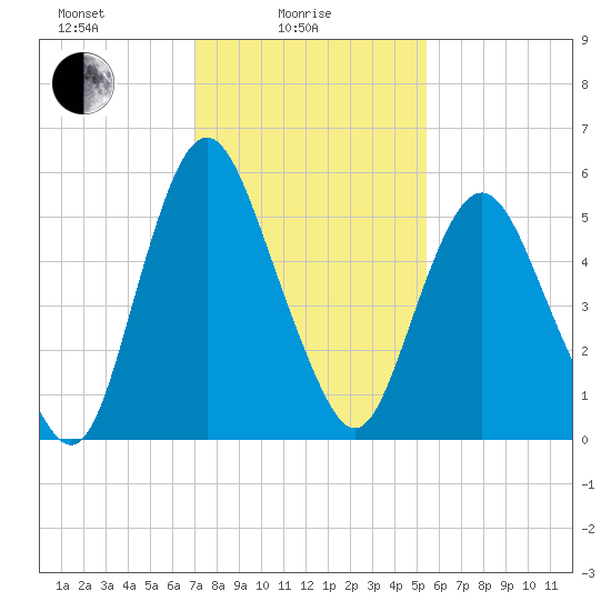 Fortescue Creek tide chart for Wednesday, February 5, 2025