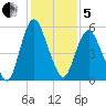 Fortescue Creek tide chart for Wednesday, February 5, 2025