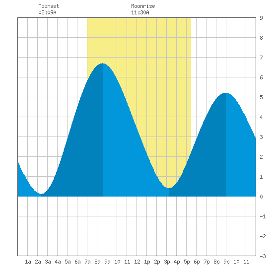 Fortescue Creek tide chart for Thursday, February 6, 2025