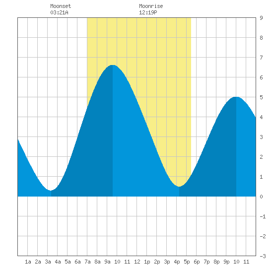 Fortescue Creek tide chart for Friday, February 7, 2025