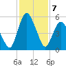 Fortescue Creek tide chart for Friday, February 7, 2025