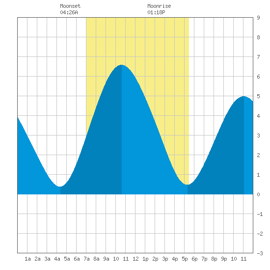 Fortescue Creek tide chart for Saturday, February 8, 2025
