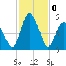 Fortescue Creek tide chart for Saturday, February 8, 2025