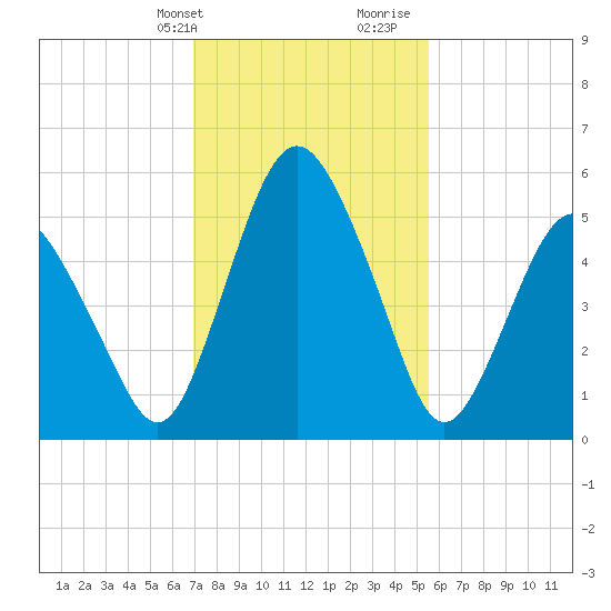 Fortescue Creek tide chart for Sunday, February 9, 2025
