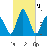 Fortescue Creek tide chart for Sunday, February 9, 2025