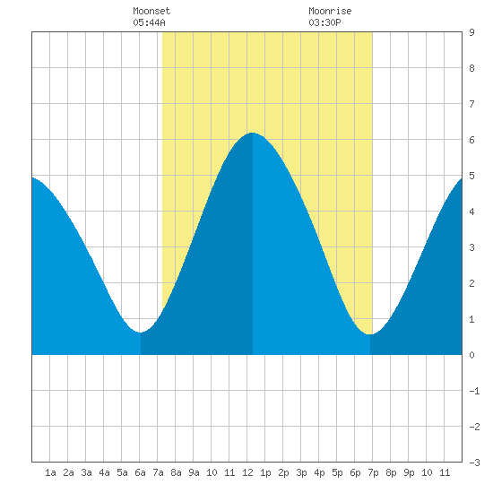 Fortescue Creek tide chart for Monday, March 10, 2025