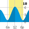 Fortescue Creek tide chart for Monday, March 10, 2025